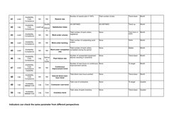 41
Lead
NA
NA
Rework rate
Number of rework jobs X 100%
Total number of jobs
Trend down
Month
42
Lag
Lead/Lag
Satisfaction Ind