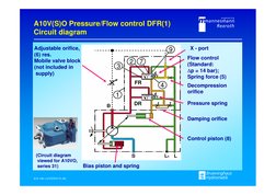 Damping orifice
Pressure spring
Control piston (8)
Bias piston and spring
Flow control
(Standard:
Δp = 14 bar);
Spring force