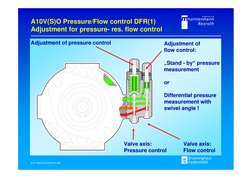 A10V(S)O Pressure/Flow control DFR(1)
Adjustment for pressure- res. flow control
Valve axis:
Flow control
Adjustment of 
flow