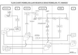 PURCHASING
EDP
SUPPLIER
WARE HOUSE
QUALITY 
CONTROL
ACC
LUAR 
NEGERI
PROSES
PART
DO
PART
DO
PART
PART
DO
PART
DO
PART
DO
CEK