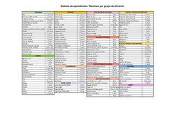 Sistema de equivalentes: Raciones por grupo de alimento
 
 
Apio 
1 1/2 taza
Arroz cocido
1/4 taza
Atún en agua
30 g
Aceites