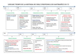LINEADE TIEMPO DE LA HISTORIA DE CHILE (PROFESOR LUIS SANTIBAÑEZ 2017) 
 
 
Conquista de Chile 
 
        Colonia en Chile