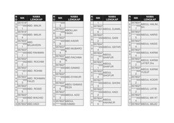 N
O 
NIK 
NAMA 
LENGKAP 
3
8 
351518*
*****000
1 
ABD. MALIK 
3
9 
357816*
*****000
4 
ABD. MALIK 
4
0 
357802*
*****000
1 
A