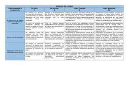 NIVELES DE LOGRO 
Capacidades de la 
competencia 
En inicio 
C 
En proceso 
B 
Logro Esperado 
A 
Logro destacado 
AD 
 
Se d