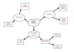 Learning 
theories 
Behaviourism  
Cognitivism 
Sociocognitive 
& 
Constructivist
m  
Operant 
conditioning 
 
Classical 
con