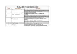 TABLA DE PROBABILIDADES
Nivel
Descripción
              Criterios
5
Siempre
El evento ocurrirá comúnmente
El evento ocurre en