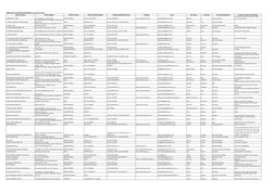 DIRECTORY OF PHILIPPINE EXPORTERS (as of 01 June 2017)
Business Name
Office Address
Office Province
Office City/Municipality