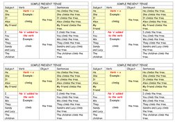 SIMPLE PRESENT TENSE 
Subject  
Verb  
Object  
Sentences  
He  
Verb + s 
Example :  
 
climbs 
the tree. 
He climbs the tre