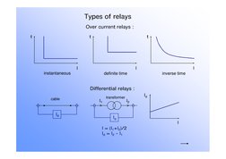 Types of relays
t
I
t
I
t
I
instantaneous
definite time
inverse time
Over current relays :
Differential relays :
Id
Id
I = (I