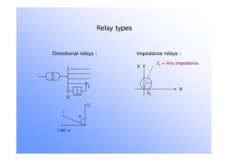 Relay types
Directional relays :
I
I
I sin j
U
j
Impedance relays :
Rf
Zj = line impedance
R
X
U
I

