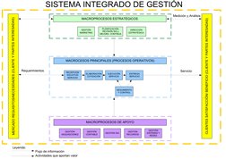 MACROPROCESOS ESTRATÉGICOS
MACROCESOS PRINCIPALES (PROCESOS OPERATIVOS)
MACROPROCESOS DE APOYO
PLANIFICACIÓN,
REVISIÓN SIG y