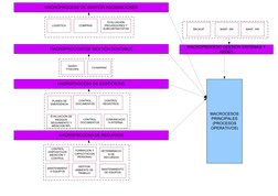 MACROPROCESO DE GESTIÓN CONTABLE
Contabilidad
Gestión 
Financiera
MACROPROCESO DE GESTIÓN ADQUISICIONES
COMPRAS
LOGÍSTICA
EVA