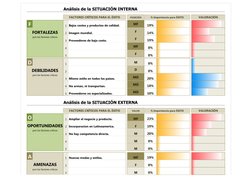 Análisis de la SITUACIÓN INTERNA
 
FACTORES CRÍTICOS PARA EL ÉXITO
POSICIÓN
% Importancia para ÉXITO
VALORACIÓN
F
1 Bajos cos