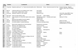 Shao 
Yin Pie
Nombre
Localización
Efecto
Notas
R1
R2
R3
R4
R5
R6
R7
R8
R9
R10
R11
R12
R13
R14
R15
R16
R17
R18
R19
R20
R21
R22