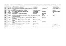 Jue Yin
Nombre
Localización
Acción 1
Acción 2
Efecto
Notas
H1
H2
H3
H4
H5
H6
H7
H8
H9
H10
H11
H12
H13
H14
Da Dun
Angulo ungen