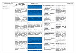 PLANIFICACIÓN 
UNIDAD DE 
PLANIFICACIÓN 
DESEMPEÑO 
SEMANAS 
1. 
ALGEBRA 
Y 
FUNCIONES 
O.M.2.1. 
Explicar 
y 
construir patr