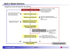 LG-Digital Leader 
10/110
LG Electronics
Multi V Model Selection
Diagrama de flujo de selección del sistema
Selección unidad