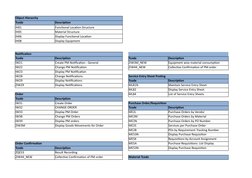 Object Hierarchy
Tcode
Description
IH01
Functional Location Structure
IH05
Material Structure
IH06
Display Functional Locatio
