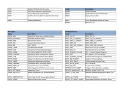 IW43
Display PM Order Confirmation
Tcode
Description
IW44
PM Order Collective Confirmation
MMBE
Stock Overview
IW45
Cancel PM