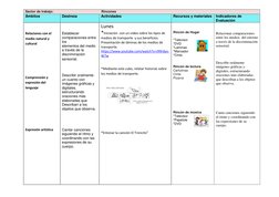 Sector de trabajo:                                                    Rincones  
Ámbitos  
Destreza 
Actividades 
Recursos y