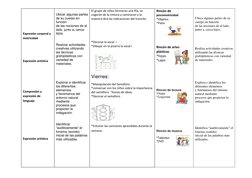 Expresión corporal y 
motricidad 
 
 
Expresión artística 
 
 
 
Compresión y 
expresión de 
lenguaje 
 
 
 
 
Expresió