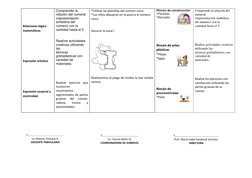 Relaciones lógico -
matemáticas 
 
 
 
Expresión artística 
 
 
 
Expresión corporal y 
motricidad
