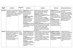Tipo de 
  Texto 
              Propósito 
 Responde 
        a 
          Elementos 
                         Ejemplos