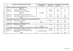 SUBJECTS UNDER EACH FUNCTION
COMPETENCIES
COVERED
DURATION
OF EXAM
MAXIMUM
MARKS
PASS MARKS
Marine Engineering at managemen