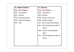 MPDS Dispatch Codes Overview | PDF | Bleeding | Thorax