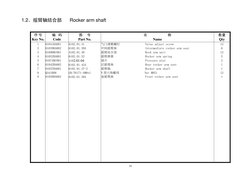 10
1.2、摇臂轴结合部      Rocker arm shaft 
序 号 
Key No.
编   码 
Code 
图     号 
Part No. 
名                       称 
Name 
数量 
Qty