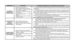 COMPETENCIAS
CAPACIDADES
ESTÁNDARES DE APRENDIZAJE DE LAS COMPETENCIAS EN COMUNICACIÓN  
SE COMUNICA
ORALMENTE EN SU
LENGUA M