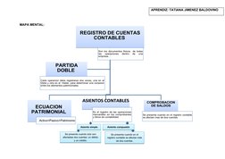 MAPA MENTAL: 
REGISTRO DE CUENTAS 
CONTABLES 
REGISTRO DE CUENTAS 
CONTABLES 
Son los documentos fisicos  de todas 
las 
ope