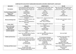 Comparative Analysis of Abrahamic Faiths | PDF | Bible | Hebrew Bible