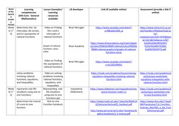 Week
of the
Quarte
r/
Gradin
g
Period
Learning
competencies 
(SHS Core - General
Mathematics)
Lesson Exemplar/
Learning
resou