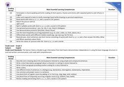 108 
Grading 
Period 
Most Essential Learning Competencies 
Duration 
Q3 
Participate in choral speaking and echo reading o