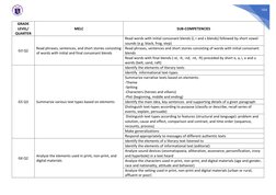104 
 
GRADE 
LEVEL/ 
QUARTER 
MELC 
SUB-COMPETENCIES 
G3 Q2 
Read phrases, sentences, and short stories consisting 
of wor