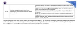 105 
G7 Q4 
Employ a variety of strategies for effective 
interpersonal communication (interview, dialog, 
conversation) 
D