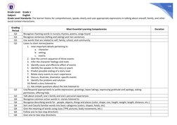 106 
Grade Level:  Grade 1 
Subject:  
English 
Grade Level Standards: The learner listens for comprehension, speaks clearl