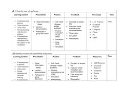 LO 1: Describe team role and scope
Learning Content
Presentation
Practice
Feedback
Resources
Time

Communication 
process 
