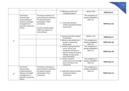 334
4. Officiates practice and
competitive games
Weeks 3 & 8
PE9GS-Ib-h-5
2
nd
The learner 
demonstrates 
understanding of 
l