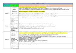 LENGUAJE Y COMUNICACIÓN 
Organizador
curricular 1
Organizador 
curricular 2
Aprendizajes esperados
Oralidad
Conversación
-Sol