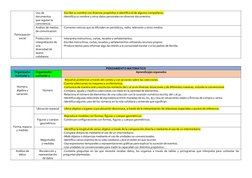 Participación
social
Uso de 
documentos
que regulan la
convivencia.
-Escribe su nombre con diversos propósitos e identifica e