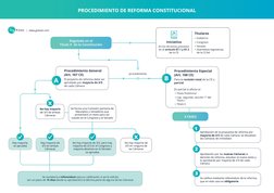 PROCEDIMIENTO DE REFORMA CONSTITUCIONAL
Titulares
Iniciativa
En los términos previstos 
en el artículo 87.1 y 87.2 
de la CE