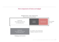 IFRS 9 Financial Instruments (Hedge Accounting and amendments to IFRS 9, IFRS 7 and IAS 39) | November 2013   |   7
Hedged it