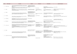Sr. NO
DM Description
Description
Materials
Temperature 
Damage Mode
Inspection Techniques
32
Graphitic Corrosion
below 200°F