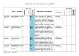 ENVIRONMENTAL MONITORING RISK ASSESSMENT
Hazard / Consequence
Risk Score
Risk Control / Resources Required
Person
Responsible