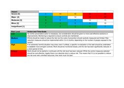 Impact 
Severe [5]  
5 
10 
15 
20 
25 
Major  [4] 
4 
8 
12 
16 
20 
Moderate [3]  
3 
6 
9 
12 
15 
Minor [2]  
2 
4 
6 
8