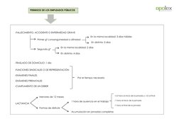 PERMISOS DE LOS EMPLEADOS PÚBLICOS 
 
     -FALLECIMIENTO, ACCIDENTE O E
