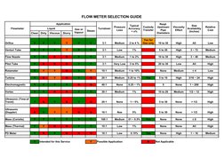 FLOW METER SELECTION GUIDE
Flowmeter
Application
Turndown
Liquid
Steam
Clean
Dirty
Viscous
Slurry
Orifice
Y
Y
Y
Y
Y
Y
3:1
Med