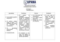 TRABAJO EN EQUIPO
ENFOQUES EDUCATIVOS
ENFOQUE 
TRADICIONAL
Aprendizaje
Enseñanza
Docente
Estudiante

Es un método expositivo